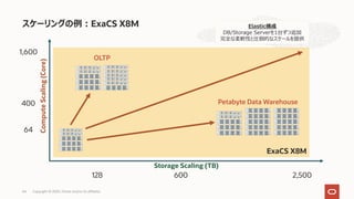 ExaCS X8M
スケーリングの例︓ExaCS X8M
ComputeScaling(Core)
Storage Scaling (TB)
Copyright © 2020, Oracle and/or its affiliates44
64
400
1,600
128 600 2,500
OLTP
Petabyte Data Warehouse
Elastic構成
DB/Storage Serverを1台ずつ追加
完全な柔軟性と圧倒的なスケールを提供
 