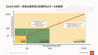 (4 – 1,600 Core)
ExaCS X8M
ExaCS X8M︓完全な柔軟性と圧倒的なスケールを提供
ComputeScaling(Core)
Storage Scaling (TB)
Copyright © 2020, Oracle and/or its affiliates45
64
400
1,600
128 600 2,500
(4 – 400 Core)
ExaCS X8
(1 – 64 Core)
AWS
AWS(RDS/Aurora)に⽐べ
約20-25倍のスケール
完全オンラインでのスケール
AWS RDS 最⼤インスタンス
80,000 IOPS*
ExaCS X8M Quarter Rack
1,500,000 IOPS*
* Read IOPS 16K
 
