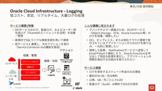 8 Copyright © 2020, Oracle and/or its affiliates
• OCI
Object Storage VCN Oracle Functions
• OCI
• Notifications
Email Slack Oracle Functions
•
• 10 GB
• GB 6.00
• Audit 365
/
• OCI
Fluentd
• SQL
•
Service Connector Hub
Oracle Cloud Infrastructure - Logging
OCI
OCIサービス
ユーザー側
生成
Logging
Functions
Object Storage
Notifications
/
 