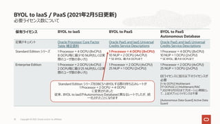 必要ライセンス数について
保有ライセンス BYOL to IaaS BYOL to PaaS BYOL to PaaS
Autonomous Database
記載ドキュメント Oracle Processor Core Factor
Table 補⾜資料
Oracle PaaS and IaaS Universal
Credits Service Descriptions
Oracle PaaS and IaaS Universal
Credits Service Descriptions
Standard Edition シリーズ 1 Processor = 4 OCPU (8vCPU)
8 OCPU毎に最少10 NUP(もしくは実
際のユーザ数の多い⽅)
1 Processor = 4 OCPU (8vCPU)
10 NUP = 2 OCPU (4vCPU)
* SE BYOL: 最⼤8 OCPUまで
1 Processor = 4 OCPU (8vCPU)
10 NUP = 1 OCPU (2vCPU)
* SE BYOL: 最⼤8 OCPUまで
Enterprise Edition 1 Processor = 2 OCPU (4vCPU)
2 OCPU毎に最少25 NUP(もしくは実
際のユーザ数の多い⽅)
1 Processor = 2 OCPU (4vCPU)
25 NUP = 1 OCPU (2vCPU)
1 Processor = 2 OCPU (4vCPU)
25 NUP = 1 OCPU (2vCPU)
EEライセンスに加え以下のライセンスが
必要
[1-16 OCPU] Multitenant
[17 OCPU以上] Multitenant/RAC
* 2021年5⽉31⽇までプロモーション期間とし
て、上記オプションライセンスは不要
[Autonomous Data Guard] Active Data
Guard
BYOL to IaaS / PaaS (2021年2⽉5⽇更新)
Copyright © 2021, Oracle and/or its affiliates
13
Standard Edition シリーズをDBCSへBYOLする際の持ち込みレートが
1 Processor = 2 OCPU → 4 OCPU
に変更されました
従来、BYOL to IaaSやAutonomous Databaseと異なるレートでしたが、統
⼀化されたことになります
 
