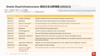 Oracle Cloud Infrastructure: 最近の主な新機能 (2020/2)
https://docs.cloud.oracle.com/iaas/releasenotes/
19
Release Date Services
2021/2/1 MySQL Database MySQL Database Service automatic backups improvement
2021/2/2 Database Performance Hub: General layout and usability improvements
2021/2/2 Resource Manager Private templates now available for sharing Terraform configurations
2021/2/2 Object Storage Introducing Object Storage Infrequent Access tier
2021/2/5 Database ExaCS OS/DomU Patching Project
2021/2/9 OS Management List all currently available errata in the system
2021/2/9 Database One-off Patching for Dedicated Exadata Infrastructure
2021/2/9 Application Migration Migrate Oracle Java Cloud Service apps from Oracle Cloud@Customer
2021/2/9 Data Safe Oracle Data Safe now supports Oracle databases on compute instances in non-Oracle
cloud environments
2021/2/9 Application Migration Migrate only the selected Integrations to the target Oracle Integration instance
2021/2/10 Data Catalog New release for Data Catalog
2021/2/10 Compute, Logging,
Monitoring, OS
Management
Individually manage compute instance plugins using Oracle Cloud Agent
Copyright © 2021, Oracle and/or its affiliates
 