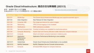 Oracle Cloud Infrastructure: 最近の主な新機能 (2021/3)
https://docs.cloud.oracle.com/iaas/releasenotes/
Release Date Services
2021/3/1 Mobile App The Oracle Cloud Infrastructure Mobile app now supports automatic sign-in
2021/3/4 Data Integration New Release for Data Integration
2021/3/6 Compute, IAM Per-image permissions for custom images
2021/3/8 Networking VPN Connect logging is now available
2021/3/9 Notifications SMS notifications available
2021/3/9 Service Connector Hub Friendly formatting now available for email subscriptions
2021/3/9 Compute, Monitoring System load and memory allocation stalls metrics for compute instances
2021/3/11 Compute Attach and detach compute instances in instance pools
2021/3/11 Application
Performance
Monitoring
Application Performance Monitoring is now available
2021/3/11 GoldenGate Oracle Cloud Infrastructure GoldenGate is now available
2021/3/12 MySQL Database MySQL Database Service Console enhancements
2021/3/15 Compute E4-based AMD shapes for compute instances
赤字：本資料で取り上げる機能
日本以外のリージョンでの特定のサービス開始は除外
Copyright © 2021, Oracle and/or its affiliates
16
 