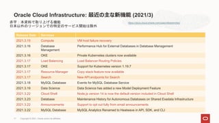 Oracle Cloud Infrastructure: 最近の主な新機能 (2021/3)
https://docs.cloud.oracle.com/iaas/releasenotes/
Release Date Services
2021.3.15 Compute VM host failure recovery
2021.3.16 Database
Management
Performance Hub for External Databases in Database Management
2021.3.16 OKE Private Kubernetes clusters now available
2021.3.17 Load Balancing Load Balancer Routing Policies
2021.3.17 OKE Support for Kubernetes version 1.19.7
2021.3.17 Resource Manager Copy stack feature now available
2021.3.17 Search New API endpoints for Search
2021.3.18 MySQL Database Events for MySQL Database Service
2021.3.19 Data Science Data Science has added a new Model Deployment Feature
2021.3.22 Cloud Shell Node.js version 14 is now the default version included in Cloud Shell
2021.3.23 Database Maintenance History for Autonomous Databases on Shared Exadata Infrastructure
2021.3.22 Announcements Support to opt out fully from email announcements
2021.3.22 MySQL Database MySQL Analytics Renamed to Heatwave in API, SDK, and CLI
赤字：本資料で取り上げる機能
日本以外のリージョンでの特定のサービス開始は除外
Copyright © 2021, Oracle and/or its affiliates
17
 