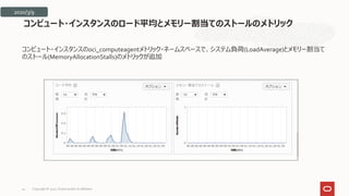 コンピュート・インスタンスのoci_computeagentメトリック・ネームスペースで、システム負荷(LoadAverage)とメモリー割当て
のストール(MemoryAllocationStalls)のメトリックが追加
コンピュート・インスタンスのロード平均とメモリー割当てのストールのメトリック
2020/3/9
Copyright © 2021, Oracle and/or its affiliates
24
 