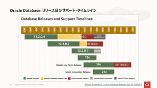 Oracle Database: リリース及びサポート・タイムライン
Release Schedule of Current Database Releases (Doc ID 742060.1)
Copyright © 2021, Oracle and/or its affiliates
42
 