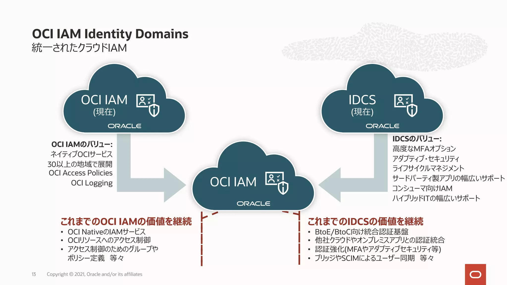 統⼀されたクラウドIAM
OCI IAM Identity Domains
OCI IAM
(現在)
IDCS
(現在)
IDCSのバリュー:
⾼度なMFAオプション
アダプティブ・セキュリティ
ライフサイクルマネジメント
サードパーティ製アプリの幅広いサポート
コンシューマ向けIAM
ハイブリッドITの幅広いサポート
OCI IAMのバリュー:
ネイティブOCIサービス
30以上の地域で展開
OCI Access Policies
OCI Logging
これまでのOCI IAMの価値を継続
• OCI NativeのIAMサービス
• OCIリソースへのアクセス制御
• アクセス制御のためのグループや
ポリシー定義 等々
これまでのIDCSの価値を継続
• BtoE/BtoC向け統合認証基盤
• 他社クラウドやオンプレミスアプリとの認証統合
• 認証強化(MFAやアダプティブセキュリティ等)
• ブリッジやSCIMによるユーザー同期 等々
OCI IAM
Copyright © 2021, Oracle and/or its affiliates
13
 