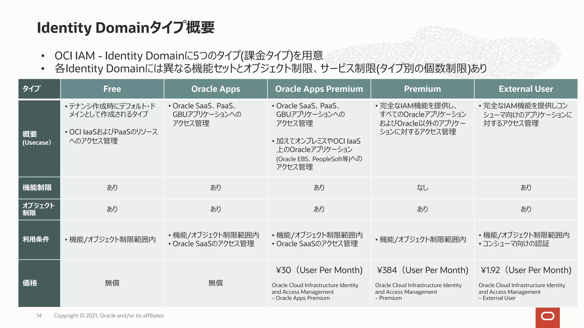 Identity Domainタイプ概要
• OCI IAM - Identity Domainに5つのタイプ(課⾦タイプ)を⽤意
• 各Identity Domainには異なる機能セットとオブジェクト制限、サービス制限(タイプ別の個数制限)あり
タイプ Free Oracle Apps Oracle Apps Premium Premium External User
概要
(Usecase）
• テナンシ作成時にデフォルト・ド
メインとして作成されるタイプ
• OCI IaaSおよびPaaSのリソース
へのアクセス管理
• Oracle SaaS、PaaS、
GBUアプリケーションへの
アクセス管理
• Oracle SaaS、PaaS、
GBUアプリケーションへの
アクセス管理
• 加えてオンプレミスやOCI IaaS
上のOracleアプリケーション
(Oracle EBS、PeopleSoft等)への
アクセス管理
• 完全なIAM機能を提供し、
すべてのOracleアプリケーション
およびOracle以外のアプリケー
ションに対するアクセス管理
• 完全なIAM機能を提供しコン
シューマ向けのアプリケーションに
対するアクセス管理
機能制限 あり あり あり なし あり
オブジェクト
制限
あり あり あり あり あり
利⽤条件 • 機能/オブジェクト制限範囲内
• 機能/オブジェクト制限範囲内
• Oracle SaaSのアクセス管理
• 機能/オブジェクト制限範囲内
• Oracle SaaSのアクセス管理
• 機能/オブジェクト制限範囲内
• 機能/オブジェクト制限範囲内
• コンシューマ向けの認証
価格 無償 無償
¥30（User Per Month)
Oracle Cloud Infrastructure Identity
and Access Management
– Oracle Apps Premium
¥384（User Per Month)
Oracle Cloud Infrastructure Identity
and Access Management
– Premium
¥1.92（User Per Month)
Oracle Cloud Infrastructure Identity
and Access Management
– External User
Copyright © 2021, Oracle and/or its affiliates
14
 