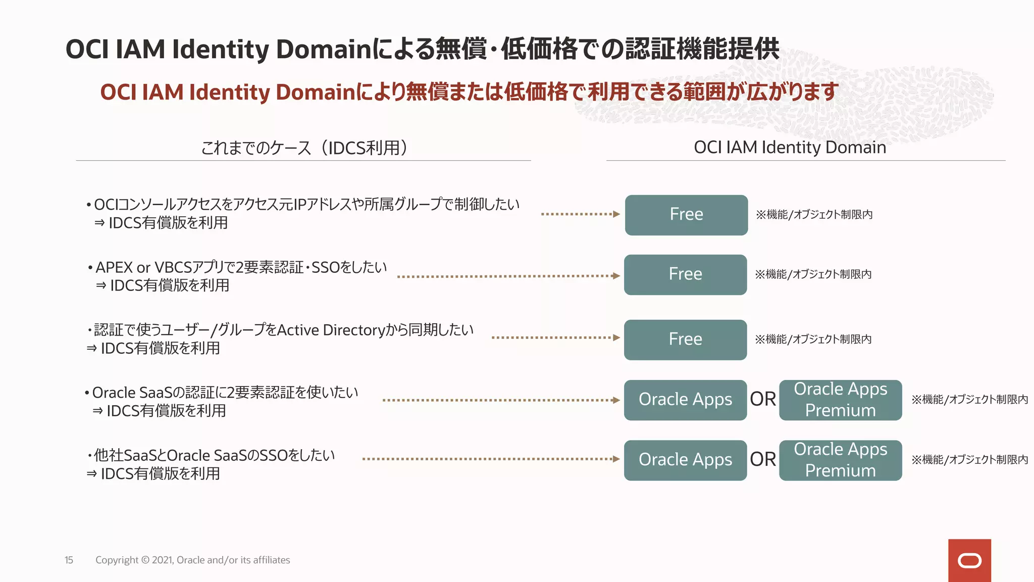 OCI IAM Identity Domainによる無償・低価格での認証機能提供
OCI IAM Identity Domainにより無償または低価格で利⽤できる範囲が広がります
これまでのケース（IDCS利⽤）
• APEX or VBCSアプリで2要素認証・SSOをしたい
⇒ IDCS有償版を利⽤
• OCIコンソールアクセスをアクセス元IPアドレスや所属グループで制御したい
⇒ IDCS有償版を利⽤
・認証で使うユーザー/グループをActive Directoryから同期したい
⇒ IDCS有償版を利⽤
• Oracle SaaSの認証に2要素認証を使いたい
⇒ IDCS有償版を利⽤
・他社SaaSとOracle SaaSのSSOをしたい
⇒ IDCS有償版を利⽤
OCI IAM Identity Domain
Free ※機能/オブジェクト制限内
Free ※機能/オブジェクト制限内
Oracle Apps ※機能/オブジェクト制限内
Oracle Apps
Premium
OR
Free ※機能/オブジェクト制限内
Oracle Apps ※機能/オブジェクト制限内
Oracle Apps
Premium
OR
Copyright © 2021, Oracle and/or its affiliates
15
 