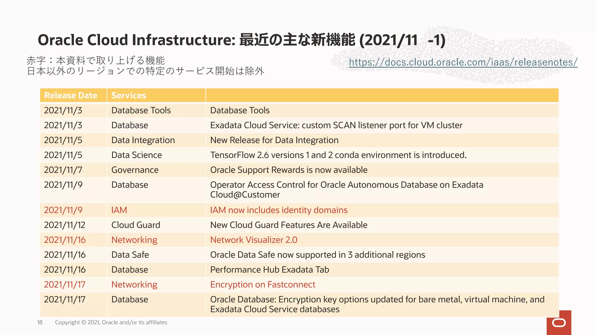 Oracle Cloud Infrastructure: 最近の主な新機能 (2021/11 -1)
https://docs.cloud.oracle.com/iaas/releasenotes/
Release Date Services
2021/11/3 Database Tools Database Tools
2021/11/3 Database Exadata Cloud Service: custom SCAN listener port for VM cluster
2021/11/5 Data Integration New Release for Data Integration
2021/11/5 Data Science TensorFlow 2.6 versions 1 and 2 conda environment is introduced.
2021/11/7 Governance Oracle Support Rewards is now available
2021/11/9 Database Operator Access Control for Oracle Autonomous Database on Exadata
Cloud@Customer
2021/11/9 IAM IAM now includes identity domains
2021/11/12 Cloud Guard New Cloud Guard Features Are Available
2021/11/16 Networking Network Visualizer 2.0
2021/11/16 Data Safe Oracle Data Safe now supported in 3 additional regions
2021/11/16 Database Performance Hub Exadata Tab
2021/11/17 Networking Encryption on Fastconnect
2021/11/17 Database Oracle Database: Encryption key options updated for bare metal, virtual machine, and
Exadata Cloud Service databases
⾚字：本資料で取り上げる機能
⽇本以外のリージョンでの特定のサービス開始は除外
18 Copyright © 2021, Oracle and/or its affiliates
 