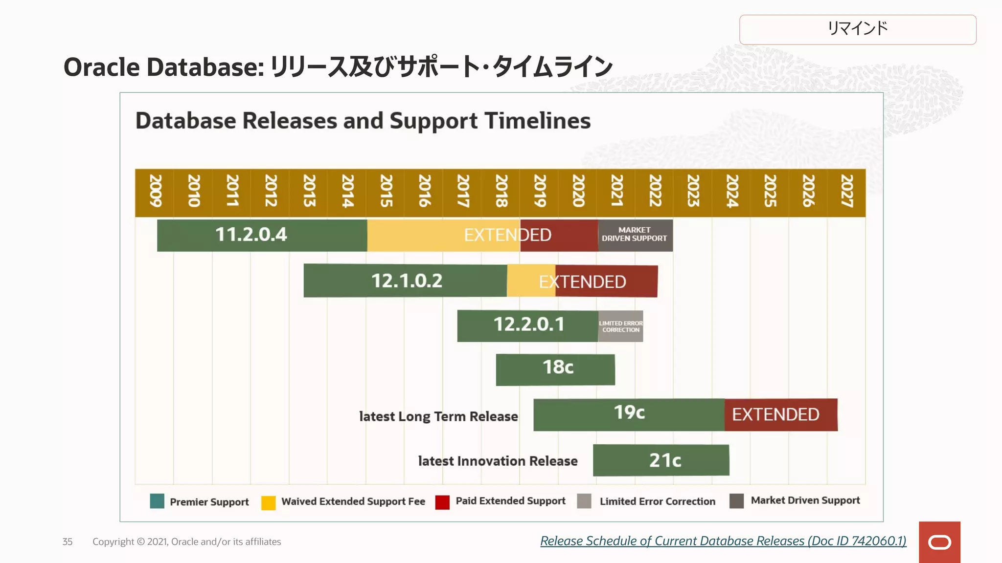 Oracle Database: リリース及びサポート・タイムライン
Release Schedule of Current Database Releases (Doc ID 742060.1)
リマインド
Copyright © 2021, Oracle and/or its affiliates
35
 
