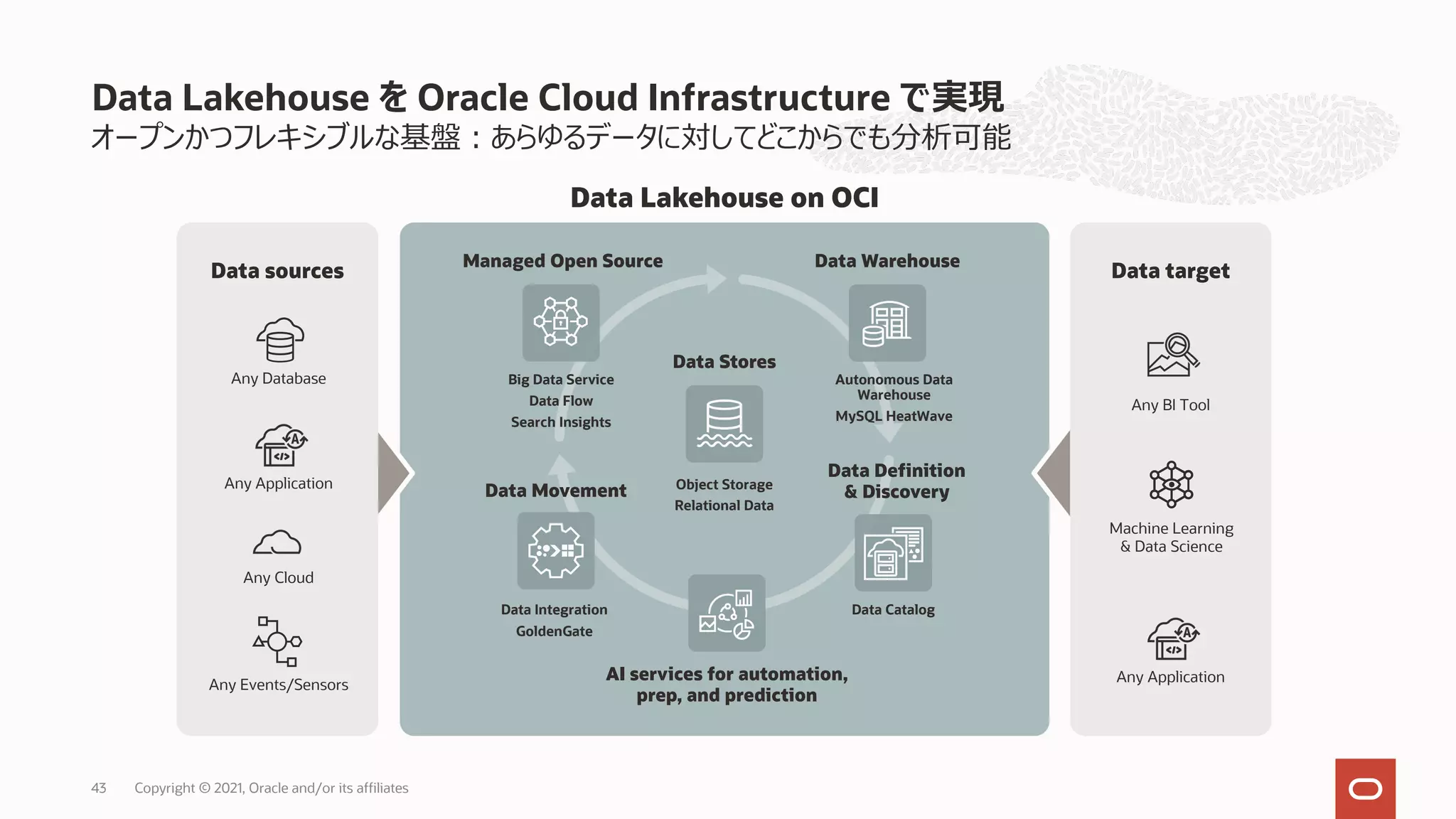 オープンかつフレキシブルな基盤︓あらゆるデータに対してどこからでも分析可能
Data Lakehouse を Oracle Cloud Infrastructure で実現
Data Lakehouse on OCI
Data sources
Managed Open Source Data Warehouse
Data Movement
Data Definition
& Discovery
Any Database
Any Events/Sensors
Data Stores
Data target
Machine Learning
& Data Science
Any BI Tool
Any Application
Any Application
Any Cloud
Object Storage
Relational Data
AI services for automation,
prep, and prediction
Big Data Service
Data Flow
Search Insights
Autonomous Data
Warehouse
MySQL HeatWave
Data Integration
GoldenGate
Data Catalog
Copyright © 2021, Oracle and/or its affiliates
43
 