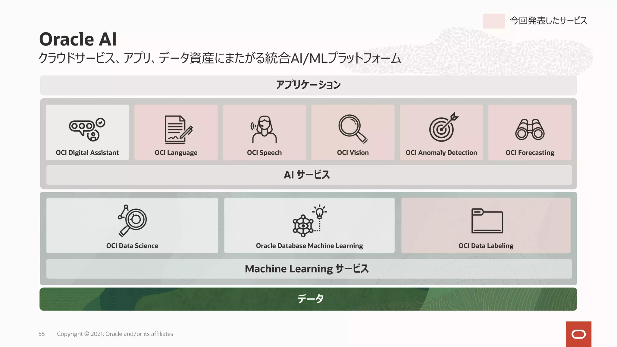 1st and 3rd Party Applications >80 Oracle Applications
OCI Speech OCI Vision
OCI Digital Assistant
クラウドサービス、アプリ、データ資産にまたがる統合AI/MLプラットフォーム
Oracle AI
OCI Language OCI Anomaly Detection OCI Forecasting
OCI Data Labeling
OCI Data Science Oracle Database Machine Learning
AI サービス
Machine Learning サービス
アプリケーション
データ
今回発表したサービス
Copyright © 2021, Oracle and/or its affiliates
55
 