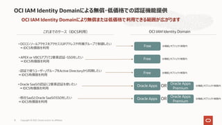 OCI IAM Identity Domainによる無償・低価格での認証機能提供
OCI IAM Identity Domainにより無償または低価格で利⽤できる範囲が広がります
これまでのケース（IDCS利⽤）
• APEX or VBCSアプリで2要素認証・SSOをしたい
⇒ IDCS有償版を利⽤
• OCIコンソールアクセスをアクセス元IPアドレスや所属グループで制御したい
⇒ IDCS有償版を利⽤
・認証で使うユーザー/グループをActive Directoryから同期したい
⇒ IDCS有償版を利⽤
• Oracle SaaSの認証に2要素認証を使いたい
⇒ IDCS有償版を利⽤
・他社SaaSとOracle SaaSのSSOをしたい
⇒ IDCS有償版を利⽤
OCI IAM Identity Domain
Free ※機能/オブジェクト制限内
Free ※機能/オブジェクト制限内
Oracle Apps ※機能/オブジェクト制限内
Oracle Apps
Premium
OR
Free ※機能/オブジェクト制限内
Oracle Apps ※機能/オブジェクト制限内
Oracle Apps
Premium
OR
Copyright © 2021, Oracle and/or its affiliates
15
 
