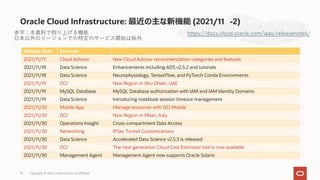 Oracle Cloud Infrastructure: 最近の主な新機能 (2021/11 -2)
https://docs.cloud.oracle.com/iaas/releasenotes/
Release Date Services
2021/11/17 Cloud Advisor New Cloud Advisor recommendation categories and features
2021/11/18 Data Science Enhancements including ADS v2.5.2 and tutorials
2021/11/18 Data Science Neurophysiology, TensorFlow, and PyTorch Conda Environments
2021/11/19 OCI New Region in Abu Dhabi, UAE
2021/11/19 MySQL Database MySQL Database authorization with IAM and IAM Identity Domains
2021/11/19 Data Science Introducing notebook session timeout management
2021/11/30 Mobile App Manage resources with OCI Mobile
2021/11/30 OCI New Region in Milan, Italy
2021/11/30 Operations Insight Cross-compartment Data Access
2021/11/30 Networking IPSec Tunnel Customizations
2021/11/30 Data Science Accelerated Data Science v2.5.3 is released
2021/11/30 OCI The next generation Cloud Cost Estimator tool is now available
2021/11/30 Management Agent Management Agent now supports Oracle Solaris
⾚字：本資料で取り上げる機能
⽇本以外のリージョンでの特定のサービス開始は除外
19 Copyright © 2021, Oracle and/or its affiliates
 