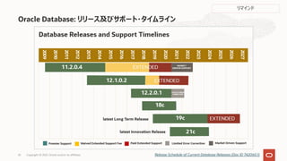 Oracle Database: リリース及びサポート・タイムライン
Release Schedule of Current Database Releases (Doc ID 742060.1)
リマインド
Copyright © 2021, Oracle and/or its affiliates
35
 