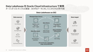 オープンかつフレキシブルな基盤︓あらゆるデータに対してどこからでも分析可能
Data Lakehouse を Oracle Cloud Infrastructure で実現
Data Lakehouse on OCI
Data sources
Managed Open Source Data Warehouse
Data Movement
Data Definition
& Discovery
Any Database
Any Events/Sensors
Data Stores
Data target
Machine Learning
& Data Science
Any BI Tool
Any Application
Any Application
Any Cloud
Object Storage
Relational Data
AI services for automation,
prep, and prediction
Big Data Service
Data Flow
Search Insights
Autonomous Data
Warehouse
MySQL HeatWave
Data Integration
GoldenGate
Data Catalog
Copyright © 2021, Oracle and/or its affiliates
43
 
