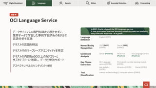 OCI Language Service
データサイエンスの専⾨知識を必要とせずに、
業界データで学習した事前学習済みのモデルで
⾔語分析を実施
テキストの⾔語を検出
テキスト内のキーフレーズやエンティティを特定
テキストの内容を600以上のカテゴリーと
サブカテゴリーに分類し、データ分析をサポート
アスペクトレベルのセンチメント分析
Anomaly Detection
Language Speech Forecasting
Vision
Digital Assistant
N E W
 