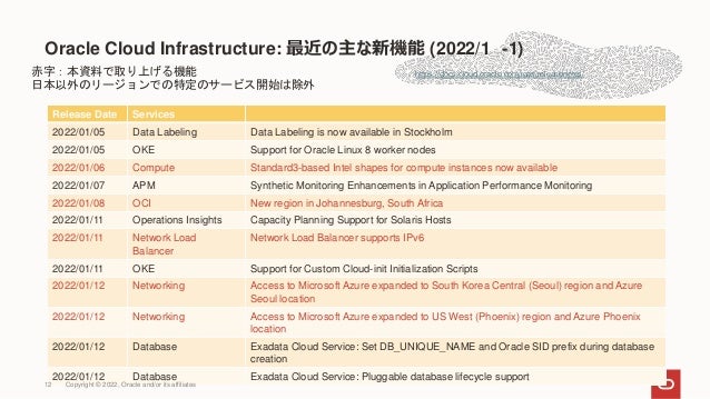 Oracle Cloud Infrastructure: 最近の主な新機能 (2022/1 -1)
https://docs.cloud.oracle.com/iaas/releasenotes/
Release Date Services
2022/01/05 Data Labeling Data Labeling is now available in Stockholm
2022/01/05 OKE Support for Oracle Linux 8 worker nodes
2022/01/06 Compute Standard3-based Intel shapes for compute instances now available
2022/01/07 APM Synthetic Monitoring Enhancements in Application Performance Monitoring
2022/01/08 OCI New region in Johannesburg, South Africa
2022/01/11 Operations Insights Capacity Planning Support for Solaris Hosts
2022/01/11 Network Load
Balancer
Network Load Balancer supports IPv6
2022/01/11 OKE Support for Custom Cloud-init Initialization Scripts
2022/01/12 Networking Access to Microsoft Azure expanded to South Korea Central (Seoul) region and Azure
Seoul location
2022/01/12 Networking Access to Microsoft Azure expanded to US West (Phoenix) region and Azure Phoenix
location
2022/01/12 Database Exadata Cloud Service: Set DB_UNIQUE_NAME and Oracle SID prefix during database
creation
2022/01/12 Database Exadata Cloud Service: Pluggable database lifecycle support
赤字：本資料で取り上げる機能
日本以外のリージョンでの特定のサービス開始は除外
12 Copyright © 2022, Oracle and/or its affiliates
 