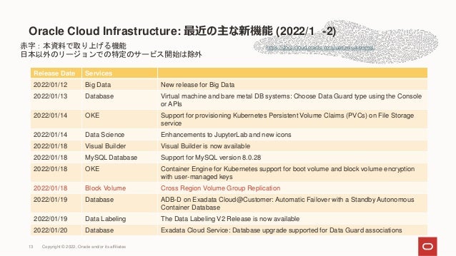 Oracle Cloud Infrastructure: 最近の主な新機能 (2022/1 -2)
https://docs.cloud.oracle.com/iaas/releasenotes/
Release Date Services
2022/01/12 Big Data New release for Big Data
2022/01/13 Database Virtual machine and bare metal DB systems: Choose Data Guard type using the Console
or APIs
2022/01/14 OKE Support for provisioning Kubernetes Persistent Volume Claims (PVCs) on File Storage
service
2022/01/14 Data Science Enhancements to JupyterLab and new icons
2022/01/18 Visual Builder Visual Builder is now available
2022/01/18 MySQL Database Support for MySQL version 8.0.28
2022/01/18 OKE Container Engine for Kubernetes support for boot volume and block volume encryption
with user-managed keys
2022/01/18 Block Volume Cross Region Volume Group Replication
2022/01/19 Database ADB-D on Exadata Cloud@Customer: Automatic Failover with a Standby Autonomous
Container Database
2022/01/19 Data Labeling The Data Labeling V2 Release is now available
2022/01/20 Database Exadata Cloud Service: Database upgrade supported for Data Guard associations
赤字：本資料で取り上げる機能
日本以外のリージョンでの特定のサービス開始は除外
13 Copyright © 2022, Oracle and/or its affiliates
 