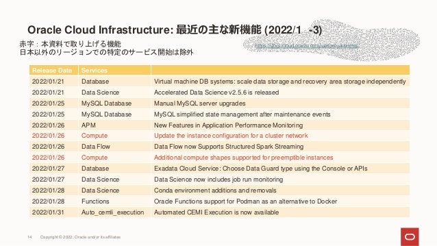Oracle Cloud Infrastructure: 最近の主な新機能 (2022/1 -3)
https://docs.cloud.oracle.com/iaas/releasenotes/
Release Date Services
2022/01/21 Database Virtual machine DB systems: scale data storage and recovery area storage independently
2022/01/21 Data Science Accelerated Data Science v2.5.6 is released
2022/01/25 MySQL Database Manual MySQL server upgrades
2022/01/25 MySQL Database MySQL simplified state management after maintenance events
2022/01/26 APM New Features in Application Performance Monitoring
2022/01/26 Compute Update the instance configuration for a cluster network
2022/01/26 Data Flow Data Flow now Supports Structured Spark Streaming
2022/01/26 Compute Additional compute shapes supported for preemptible instances
2022/01/27 Database Exadata Cloud Service: Choose Data Guard type using the Console or APIs
2022/01/27 Data Science Data Science now includes job run monitoring
2022/01/28 Data Science Conda environment additions and removals
2022/01/28 Functions Oracle Functions support for Podman as an alternative to Docker
2022/01/31 Auto_cemli_execution Automated CEMI Execution is now available
赤字：本資料で取り上げる機能
日本以外のリージョンでの特定のサービス開始は除外
14 Copyright © 2022, Oracle and/or its affiliates
 