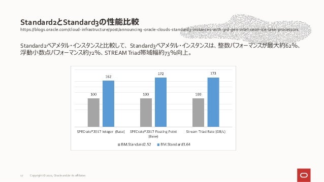 https://blogs.oracle.com/cloud-infrastructure/post/announcing-oracle-clouds-standard3-instances-with-3rd-gen-intel-xeon-ice-lake-processors
Standard2ベアメタル・インスタンスと比較して、 Standard3ベアメタル・インスタンスは、整数パフォーマンスが最大約62％、
浮動小数点パフォーマンス約72％、STREAMTriad帯域幅約73％向上。
Standard2とStandard3の性能比較
17 Copyright © 2022, Oracle and/or its affiliates
 