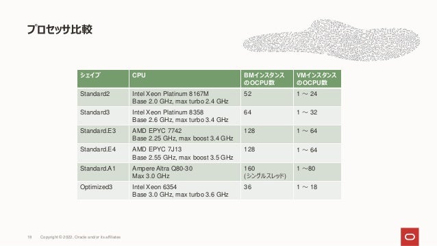 プロセッサ比較
18
シェイプ CPU BMインスタンス
のOCPU数
VMインスタンス
のOCPU数
Standard2 Intel Xeon Platinum 8167M
Base 2.0 GHz, max turbo 2.4 GHz
52 1 ～ 24
Standard3 Intel Xeon Platinum 8358
Base 2.6 GHz, max turbo 3.4 GHz
64 1 ～ 32
Standard.E3 AMD EPYC 7742
Base 2.25 GHz, max boost 3.4 GHz
128 1 ～ 64
Standard.E4 AMD EPYC 7J13
Base 2.55 GHz, max boost 3.5 GHz
128 1 ～ 64
Standard.A1 Ampere Altra Q80-30
Max 3.0 GHz
160
(シングルスレッド)
1 ～80
Optimized3 Intel Xeon 6354
Base 3.0 GHz, max turbo 3.6 GHz
36 1 ～ 18
Copyright © 2022, Oracle and/or its affiliates
 