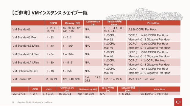 【ご参考】 VMインスタンス シェイプ一覧
19
OCPU Memory (GB)
Local NVMe
(TB)
Network帯域
(Gbps)
Price/Hour
VM.Standard2
1, 2, 4, 8,
16, 24
15, 30, 60, 120,
240, 320
N/A
1, 2, 4.1, 8.2,
16.4, 24.6
7.656 OCPU Per Hour
VM.Standard3.Flex 1 - 32 1 - 512 N/A
1 /OCPU
Max 32
[OCPU] 4.80 OCPU Per Hour
[Memory] 0.18 Gigabyte Per Hour
VM.Standard.E3.Flex 1 – 64 1 – 1024 N/A
1 /OCPU
Max 40
[OCPU] 3.00 OCPU Per Hour
[Memory] 0.18 Gigabyte Per Hour
VM.Standard.E4.Flex 1 - 64 1 – 1024 N/A
1 /OCPU
Max 40
[OCPU] 3.00 OCPU Per Hour
[Memory] 0.18 Gigabyte Per Hour
VM.Standard.A1.Flex 1 - 80 1 – 512 N/A
1 /OCPU
Max 40
[OCPU] 1.2 OCPU Per Hour
[Memory] 0.18 Gigabyte Per Hour
VM.Optimized3.Flex 1 - 18 1 - 256 N/A
4 /OCPU
Max 40
[OCPU] 6.48 OCPU Per Hour
[Memory] 0.18 Gigabyte Per Hour
VM.DenseIO.2 8, 16, 24 120, 240, 320
6.4, 12.8,
25.6
8.2, 16.4, 24.6 15.3 OCPU Per Hour
GPU OCPU
GPU Memory
(GB)
CPU Memory (GB)
Local NVMe
(TB)
Network 帯域
(Gbps)
Price/Hour
VM.GPU3 1, 2, 4 6, 12, 24 16, 32, 64 90, 180, 360 N/A 4, 8, 24.6 354.00 GPU Per Hour
Copyright © 2022, Oracle and/or its affiliates
 