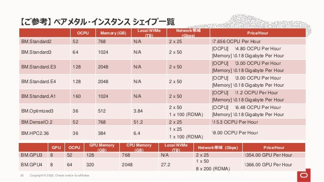 【ご参考】 ベアメタル・インスタンス シェイプ一覧
20
OCPU Memory (GB)
Local NVMe
(TB)
Network帯域
(Gbps)
Price/Hour
BM.Standard2 52 768 N/A 2 x 25 7.656 OCPU Per Hour
BM.Standard3 64 1024 N/A 2 x 50
[OCPU] 4.80 OCPU Per Hour
[Memory] 0.18 Gigabyte Per Hour
BM.Standard.E3 128 2048 N/A 2 x 50
[OCPU] 3.00 OCPU Per Hour
[Memory] 0.18 Gigabyte Per Hour
BM.Standard.E4 128 2048 N/A 2 x 50
[OCPU] 3.00 OCPU Per Hour
[Memory] 0.18 Gigabyte Per Hour
BM.Standard.A1 160 1024 N/A 2 x 50
[OCPU] 1.2 OCPU Per Hour
[Memory] 0.18 Gigabyte Per Hour
BM.Optimized3 36 512 3.84
2 x 50
1 x 100 (RDMA)
[OCPU] 6.48 OCPU Per Hour
[Memory] 0.18 Gigabyte Per Hour
BM.DenseIO.2 52 768 51.2 2 x 25 15.3 OCPU Per Hour
BM.HPC2.36 36 384 6.4
1 x 25
1 x 100 (RDMA)
9.00 OCPU Per Hour
GPU OCPU
GPU Memory
(GB)
CPU Memory
(GB)
Local NVMe
(TB)
Network帯域 (Gbps) Price/Hour
BM.GPU3 8 52 128 768 N/A 2 x 25 354.00 GPU Per Hour
BM.GPU4 8 64 320 2048 27.2
1 x 50
8 x 200 (RDMA)
366.00 GPU Per Hour
Copyright © 2022, Oracle and/or its affiliates
 