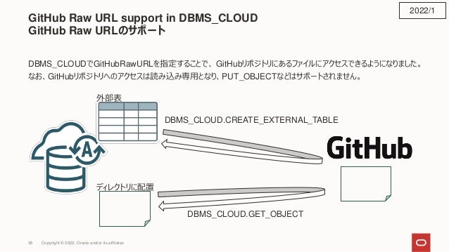GitHub Raw URL support in DBMS_CLOUD
GitHub Raw URLのサポート
DBMS_CLOUDでGitHubRawURLを指定することで、 GitHubリポジトリにあるファイルにアクセスできるようになりました。
なお、GitHubリポジトリへのアクセスは読み込み専用となり、PUT_OBJECTなどはサポートされません。
2022/1
ディレクトリに配置
DBMS_CLOUD.GET_OBJECT
DBMS_CLOUD.CREATE_EXTERNAL_TABLE
外部表
Copyright © 2022, Oracle and/or its affiliates
36
 