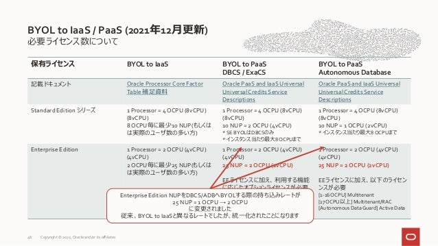 必要ライセンス数について
保有ライセンス BYOL to IaaS BYOL to PaaS
DBCS / ExaCS
BYOL to PaaS
Autonomous Database
記載ドキュメント Oracle Processor Core Factor
Table 補足資料
Oracle PaaS and IaaS Universal
UniversalCredits Service
Descriptions
Oracle PaaS and IaaS Universal
UniversalCredits Service
Descriptions
Standard Edition シリーズ 1 Processor = 4 OCPU (8vCPU)
(8vCPU)
8 OCPU毎に最少10 NUP(もしくは
は実際のユーザ数の多い方)
1 Processor = 4 OCPU (8vCPU)
(8vCPU)
10 NUP = 2OCPU (4vCPU)
* SE BYOLはDBCSのみ
* インスタンス当たり最大8OCPUまで
1 Processor = 4 OCPU (8vCPU)
(8vCPU)
10 NUP = 1OCPU (2vCPU)
* インスタンス当たり最大8OCPUまで
Enterprise Edition 1 Processor = 2 OCPU (4vCPU)
(4vCPU)
2 OCPU毎に最少25 NUP(もしくは
は実際のユーザ数の多い方)
1 Processor = 2 OCPU (4vCPU)
(4vCPU)
25 NUP = 2 OCPU (2vCPU)
EEライセンスに加え、利用する機能
に応じたオプションライセンスが必要
1 Processor = 2 OCPU (4vCPU)
(4vCPU)
25 NUP = 2 OCPU (2vCPU)
EEライセンスに加え、以下のライセン
ンスが必要
[1-16OCPU] Multitenant
[17 OCPU以上] Multitenant/RAC
[Autonomous DataGuard]Active Data
BYOL to IaaS / PaaS (2021年12月更新)
46
Enterprise Edition NUPをDBCS/ADBへBYOLする際の持ち込みレートが
25 NUP = 1 OCPU → 2 OCPU
に変更されました
従来、BYOL to IaaSと異なるレートでしたが、統一化されたことになります
Copyright © 2022, Oracle and/or its affiliates
 
