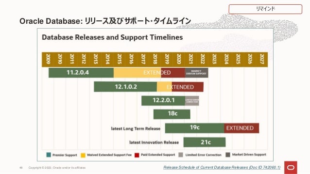 Oracle Database: リリース及びサポート・タイムライン
Release Schedule of Current Database Releases (Doc ID 742060.1)
リマインド
48 Copyright © 2022, Oracle and/or its affiliates
 