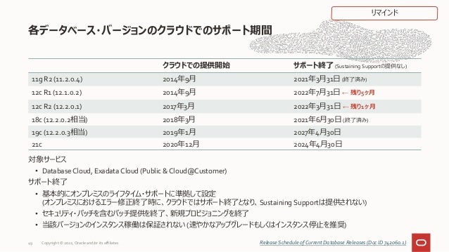 対象サービス
• Database Cloud, Exadata Cloud (Public & Cloud@Customer)
サポート終了
• 基本的にオンプレミスのライフタイム・サポートに準拠して設定
(オンプレミスにおけるエラー修正終了時に、クラウドではサポート終了となり、Sustaining Supportは提供されない)
• セキュリティ・パッチを含むパッチ提供を終了、新規プロビジョニングを終了
• 当該バージョンのインスタンス稼働は保証されない (速やかなアップグレードもしくはインスタンス停止を推奨)
各データベース・バージョンのクラウドでのサポート期間
Release Schedule of Current Database Releases (Doc ID 742060.1)
クラウドでの提供開始 サポート終了 (Sustaining Supportの提供なし)
11g R2 (11.2.0.4) 2014年9月 2021年3月31日 (終了済み)
12c R1 (12.1.0.2) 2014年9月 2022年7月31日 ← 残り5ヶ月
12c R2 (12.2.0.1) 2017年3月 2022年3月31日 ← 残り1ヶ月
18c (12.2.0.2相当) 2018年3月 2021年6月30日 (終了済み)
19c (12.2.0.3相当) 2019年1月 2027年4月30日
21c 2020年12月 2024年4月30日
リマインド
49 Copyright © 2022, Oracle and/or its affiliates
 