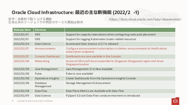Oracle Cloud Infrastructure: 最近の主な新機能 (2022/2 -1)
https://docs.cloud.oracle.com/iaas/releasenotes/
Release Date Services
2022/02/01 OKE Support for capacity reservations when configuring node pool placement
2022/02/01 OKE Support for tagging Kubernetes cluster-related resources
2022/02/04 Data Science Accelerated Data Science v2.5.7 is released
2022/02/07 Announcements Configure announcement subscriptions to deliver announcements to Notifications
subscription endpoints
2022/02/07 Console, Dashboard Dashboards are now available in the Console
2022/02/08 Networking Access to Microsoft Azure expanded to Singapore (Singapore) region and Azure
Singapore location
2022/02/08 Java Management Java Management 3.1 is Now Available
2022/02/08 Pulse Pulse is now available!
2022/02/08 Operations Insights Create Dashboards from the Operations Insights Console
2022/02/08 Database
Management
Storage Management Enhancement
2022/02/08 Data Flow Data Plane Metrics are Available with Data Flow
2022/02/09 Data Science PySpark 3.0 and Data Flow conda environment is introduced
⾚字：本資料で取り上げる機能
⽇本以外のリージョンでの特定のサービス開始は除外
Copyright © 2022, Oracle and/or its affiliates
14
 