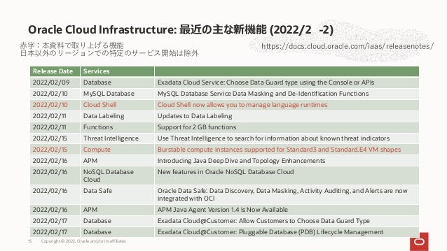 Oracle Cloud Infrastructure: 最近の主な新機能 (2022/2 -2)
https://docs.cloud.oracle.com/iaas/releasenotes/
Release Date Services
2022/02/09 Database Exadata Cloud Service: Choose Data Guard type using the Console or APIs
2022/02/10 MySQL Database MySQL Database Service Data Masking and De-Identification Functions
2022/02/10 Cloud Shell Cloud Shell now allows you to manage language runtimes
2022/02/11 Data Labeling Updates to Data Labeling
2022/02/11 Functions Support for 2 GB functions
2022/02/15 Threat Intelligence Use Threat Intelligence to search for information about known threat indicators
2022/02/15 Compute Burstable compute instances supported for Standard3 and Standard.E4 VM shapes
2022/02/16 APM Introducing Java Deep Dive and Topology Enhancements
2022/02/16 NoSQL Database
Cloud
New features in Oracle NoSQL Database Cloud
2022/02/16 Data Safe Oracle Data Safe: Data Discovery, Data Masking, Activity Auditing, and Alerts are now
integrated with OCI
2022/02/16 APM APM Java Agent Version 1.4 is Now Available
2022/02/17 Database Exadata Cloud@Customer: Allow Customers to Choose Data Guard Type
2022/02/17 Database Exadata Cloud@Customer: Pluggable Database (PDB) Lifecycle Management
⾚字：本資料で取り上げる機能
⽇本以外のリージョンでの特定のサービス開始は除外
Copyright © 2022, Oracle and/or its affiliates
15
 