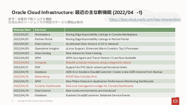 Oracle Cloud Infrastructure: 最近の主な新機能 (2022/04 -1)
https://docs.cloud.oracle.com/iaas/releasenotes/
Release Date Services
2022/04/01 Marketplace Roving Edge Exportability Listings in Console Marketplace
2022/04/01 Partner Portal Roving Edge Exportability Listings in Partner Portal
2022/04/01 Data Science Accelerated Data Science v2.5.9 is released
2022/04/05 Operations Insights zLinux Support, Enhanced Alarm Creation, Top 5 Processes
2022/04/05 Data Catalog New release for Data Catalog
2022/04/05 APM APM Java Agent and Tracer Version 1.5 are Now Available
2022/04/06 Compute Rebuild compute instances using a diagnostic reboot
2022/04/11 OKE Support for PVC block volume performance levels
2022/04/13 Database ADB-D on Exadata Cloud@Customer: Create a new ADB instance from Backup
2022/04/13 Networking BYOIP Now Includes IPv6
2022/04/13 APM New Filters Feature in Application Performance Monitoring Dashboards
2022/04/13 Console, Dashboards New cost management widget for Console Dashboards
2022/04/14 Data Science New conda environments are introduced
2022/04/14 Database Exadata Cloud@Customer: Database Service Events
⾚字：本資料で取り上げる機能
⽇本以外のリージョンでの特定のサービス開始は除外
11 Copyright © 2022, Oracle and/or its affiliates
 