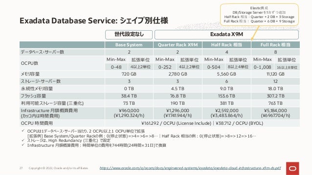 Exadata Database Service: シェイプ別仕様
https://www.oracle.com/a/ocom/docs/engineered-systems/exadata/exadata-cloud-infrastructure-x9m-ds.pdf
Base System Quarter Rack X9M Half Rack 相当 Full Rack 相当
データベース・サーバー数 2 2 4 8
OCPU数
Min-Max 拡張単位 Min-Max 拡張単位 Min-Max 拡張単位 Min-Max 拡張単位
0-48 4以上2単位 0-252 4以上2単位 0-504 8以上4単位 0-1,008 16以上8単位
メモリ容量 720 GB 2,780 GB 5,560 GB 11,120 GB
ストレージ・サーバー数 3 3 6 12
永続性メモリ容量 0 TB 4.5 TB 9.0 TB 18.0 TB
フラッシュ容量 38.4 TB 76.8 TB 153.6 TB 307.2 TB
利⽤可能ストレージ容量 (三重化) 73 TB 190 TB 381 TB 763 TB
Infrastructure ⽉額概算費⽤
(カッコ内は時間費⽤)
¥960,000
(¥1,290.324/h)
¥1,296,000
(¥1741.944/h)
¥2,592,000
(¥3,483.864/h)
¥5,184,000
(¥6967.704/h)
OCPU 時間費⽤ ¥161.292 / OCPU (License Include)｜¥38.712 / OCPU (BYOL)
ü OCPUは1データベース・サーバー当たり、2 OCPU以上1 OCPU単位で拡張
[拡張例] Base System/Quarter Rackの例︓0(停⽌状態)=>4=>6=>8…｜Half Rack 相当の例︓0(停⽌状態)=>8=>12=>16…
ü ストレージは、High Redundancy (三重化) で固定
ü Infrastructure ⽉額概算費⽤︓時間単位の費⽤を744時間(24時間×31⽇)で換算
Exadata X9M
世代設定なし
Copyright © 2022, Oracle and/or its affiliates
27
Elastic構成
DB/Storage Serverを1台ずつ追加
Half Rack 相当：Quarter + 2 DB + 3 Storage
Full Rack 相当： Quarter + 6 DB + 9 Storage
 