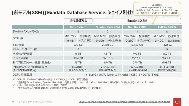 [前モデル(X8M)] Exadata Database Service: シェイプ別仕様
https://www.oracle.com/a/ocom/docs/oracle-database-exadata-cloud-service-ds.pdf
Base System Quarter Rack X8M Half Rack 相当 Full Rack 相当
データベース・サーバー数 2 2 4 8
OCPU数
Min-Max 拡張単位 Min-Max 拡張単位 Min-Max 拡張単位 Min-Max 拡張単位
0-48 4以上2単位 0-100 4以上2単位 0-200 8以上4単位 0-400 16以上8単位
メモリ容量 720 GB 2,780 GB 5,560 GB 11,120 GB
ストレージ・サーバー数 3 3 6 12
永続性メモリ容量 0 TB 4.5 TB 9.0 TB 18.0 TB
フラッシュ容量 38.4 TB 76.8 TB 153.6 TB 307.2 TB
利⽤可能ストレージ容量 (三重化) 73 TB 149 TB 299 TB 598 TB
Infrastructure ⽉額概算費⽤
(カッコ内は時間費⽤)
¥960,000
(¥1,290.324/h)
¥1,296,000
(¥1741.944/h)
¥2,592,000
(¥3,483.864/h)
¥5,184,000
(¥6967.704/h)
OCPU 時間費⽤ ¥161.292 / OCPU (License Include)｜¥38.712 / OCPU (BYOL)
ü OCPUは1データベース・サーバー当たり、2 OCPU以上1 OCPU単位で拡張
[拡張例] Base System/Quarter Rackの例︓0(停⽌状態)=>4=>6=>8…｜Half Rack 相当の例︓0(停⽌状態)=>8=>12=>16…
ü ストレージは、High Redundancy (三重化) で固定
ü Infrastructure ⽉額概算費⽤︓時間単位の費⽤を744時間(24時間×31⽇)で換算
Exadata X8M
世代設定なし
Copyright © 2022, Oracle and/or its affiliates
28
Elastic構成
DB/Storage Serverを1台ずつ追加
Half Rack 相当：Quarter + 2 DB + 3 Storage
Full Rack 相当： Quarter + 6 DB + 9 Storage
 