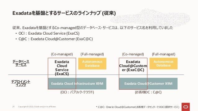 従来、Exadataを基盤とするCo-managed型のデータベース・サービスは、以下のサービス名を利⽤していました
• OCI︓Exadata Cloud Service (ExaCS)
• C@C︓Exadata Cloud@Customer (ExaC＠C)
Exadataを基盤とするサービスのラインナップ (従来)
Copyright © 2022, Oracle and/or its affiliates
29 * C@C: Oracle Cloud@Customer(お客様データセンターでのOCI提供サービス)
デプロイメント
インフラ Exadata Cloud Infrastructure X9M Exadata Cloud@Customer X9M
(OCI︓パブリック・クラウド) (お客様DC︓C@C)
データベース
サービス
Autonomous
Database
Autonomous
Database
Exadata
Cloud
Service
(ExaCS)
Exadata
Cloud@Custom
er (ExaC＠C)
(Co-managed) (Full-managed) (Full-managed)
(Co-managed)
 