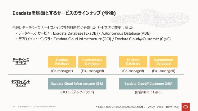 今回、データベース・サービスとインフラを明⽰的に分離したサービス名に変更しました
• データベース・サービス︓Exadata Database (ExaDB) / Autonomous Database (ADB)
• デプロイメント・インフラ︓Exadata Cloud Infrastructure (OCI) / Exadata Cloud@Customer (C@C)
Exadataを基盤とするサービスのラインナップ (今後)
Copyright © 2022, Oracle and/or its affiliates
30 * C@C: Oracle Cloud@Customer(お客様データセンターでのOCI提供サービス)
デプロイメント
インフラ Exadata Cloud Infrastructure X9M Exadata Cloud@Customer X9M
(OCI︓パブリック・クラウド) (お客様DC︓C@C)
Exadata
Database
Autonomous
Database
Exadata
Database
Autonomous
Database
データベース
サービス
(Co-managed) (Full-managed) (Full-managed)
(Co-managed)
 