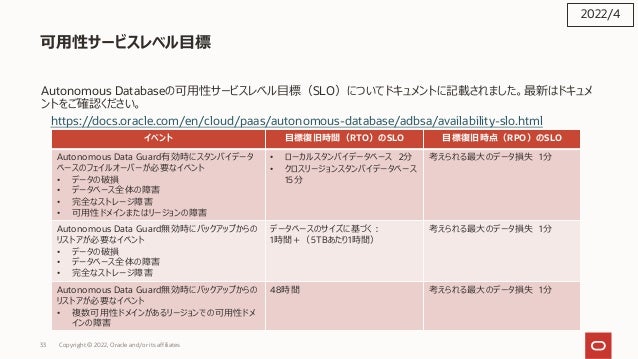33 Copyright © 2022, Oracle and/or its affiliates
可⽤性サービスレベル⽬標
Autonomous Databaseの可⽤性サービスレベル⽬標（SLO）についてドキュメントに記載されました。最新はドキュメ
ントをご確認ください。
https://docs.oracle.com/en/cloud/paas/autonomous-database/adbsa/availability-slo.html
2022/4
イベント ⽬標復旧時間（RTO）のSLO ⽬標復旧時点（RPO）のSLO
Autonomous Data Guard有効時にスタンバイデータ
ベースのフェイルオーバーが必要なイベント
• データの破損
• データベース全体の障害
• 完全なストレージ障害
• 可⽤性ドメインまたはリージョンの障害
• ローカルスタンバイデータベース 2分
• クロスリージョンスタンバイデータベース
15分
考えられる最⼤のデータ損失 1分
Autonomous Data Guard無効時にバックアップからの
リストアが必要なイベント
• データの破損
• データベース全体の障害
• 完全なストレージ障害
データベースのサイズに基づく︓
1時間＋（5TBあたり1時間）
考えられる最⼤のデータ損失 1分
Autonomous Data Guard無効時にバックアップからの
リストアが必要なイベント
• 複数可⽤性ドメインがあるリージョンでの可⽤性ドメ
インの障害
48時間 考えられる最⼤のデータ損失 1分
 