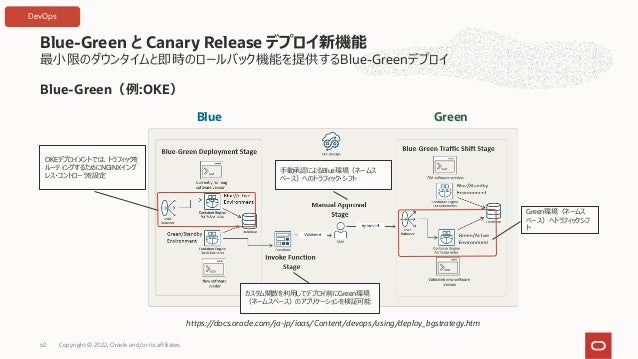 最⼩限のダウンタイムと即時のロールバック機能を提供するBlue-Greenデプロイ
Blue-Green と Canary Release デプロイ新機能
Copyright © 2022, Oracle and/or its affiliates
62
Blue-Green（例:OKE）
Blue Green
カスタム関数を利⽤してデプロイ前にGreen環境
（ネームスペース）のアプリケーションを検証可能
⼿動承認によるBlue環境（ネームス
ペース）へのトラフィック・シフト
OKEデプロイメントでは、トラフィックを
ルーティングするためにNGINXイング
レス・コントローラを設定
Green環境（ネームス
ペース）へトラフィックシフ
ト
https://docs.oracle.com/ja-jp/iaas/Content/devops/using/deploy_bgstrategy.htm
DevOps
 