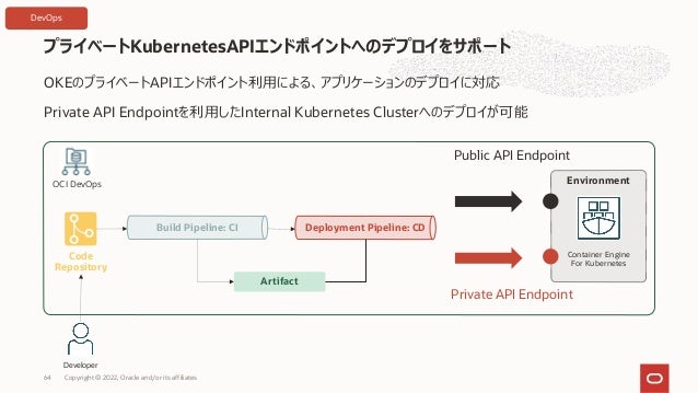 プライベートKubernetesAPIエンドポイントへのデプロイをサポート
Copyright © 2022, Oracle and/or its affiliates
64
Environment
Container Engine
For Kubernetes
Artifact
Code
Repository
Deployment Pipeline: CD
Build Pipeline: CI
Developer
OCI DevOps
OKEのプライベートAPIエンドポイント利⽤による、アプリケーションのデプロイに対応
Public API Endpoint
Private API Endpoint
Private API Endpointを利⽤したInternal Kubernetes Clusterへのデプロイが可能
DevOps
 