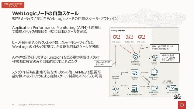 監視メトリックに応じたWebLogicノードの⾃動スケール・アウト/イン
Application Performance Monitoring (APM) と連携し
て監視メトリックの閾値をトリガに⾃動スケールを実現
ヒープ使⽤率やスタックスレッド数、スレッドキューサイズなど、
WebLogicのメトリックに基づいた柔軟な⾃動スケールが可能
APMや処理をトリガするFunctionsなど必要な構成はスタック
作成時に設定のみで⾃動的にプロビジョニング
スタック作成時に指定可能なメトリックの他、APMにより監視可
能な様々なメトリックによる⾃動スケール制御カスタマイズも可能
WebLogicノードの⾃動スケール
Copyright © 2022, Oracle and/or its affiliates
68
WebLogicクラスタ
WLS for OCI
Resource
Manager
Alarms
(Scale)
Email Delivery
Notifications
(Scale)
Events
(ORM Job)
Application
Performance
Monitoring
Functions
(Scale)
Notifications
(E-Mail)
Functions
(ORM Job Handler)
WLS for OCI
WLS for OCI
WebLogicの監視メトリック
を収集して閾値監視
メトリックを監視
してスケール処理
アラームを発⾏
スケール開始
スケール完了
スケール処理
イベントのメール通知
スケール処理
ス
ケ
ー
ル
開
始
通
知
スケール完了通知
WebLogicクラスタ
をスケール
WebLogic Server
for OCI
 