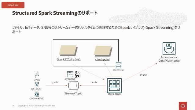 ファイル、IoTデータ、SNS等のストリームデータをリアルタイムに処理するためのSparkライブラリ(=Spark Streaming)をサ
ポート
Structured Spark Streamingのサポート
Copyright © 2022, Oracle and/or its affiliates
71
Object Storage
Sparkアプリケーション
Data Flow
Autonomous
Data Warehouse
checkpoint
ファイル
IoT、センサー
ソーシャルメディア
Streaming
Stream/Topic
pub sub
Insert
Data Flow
 