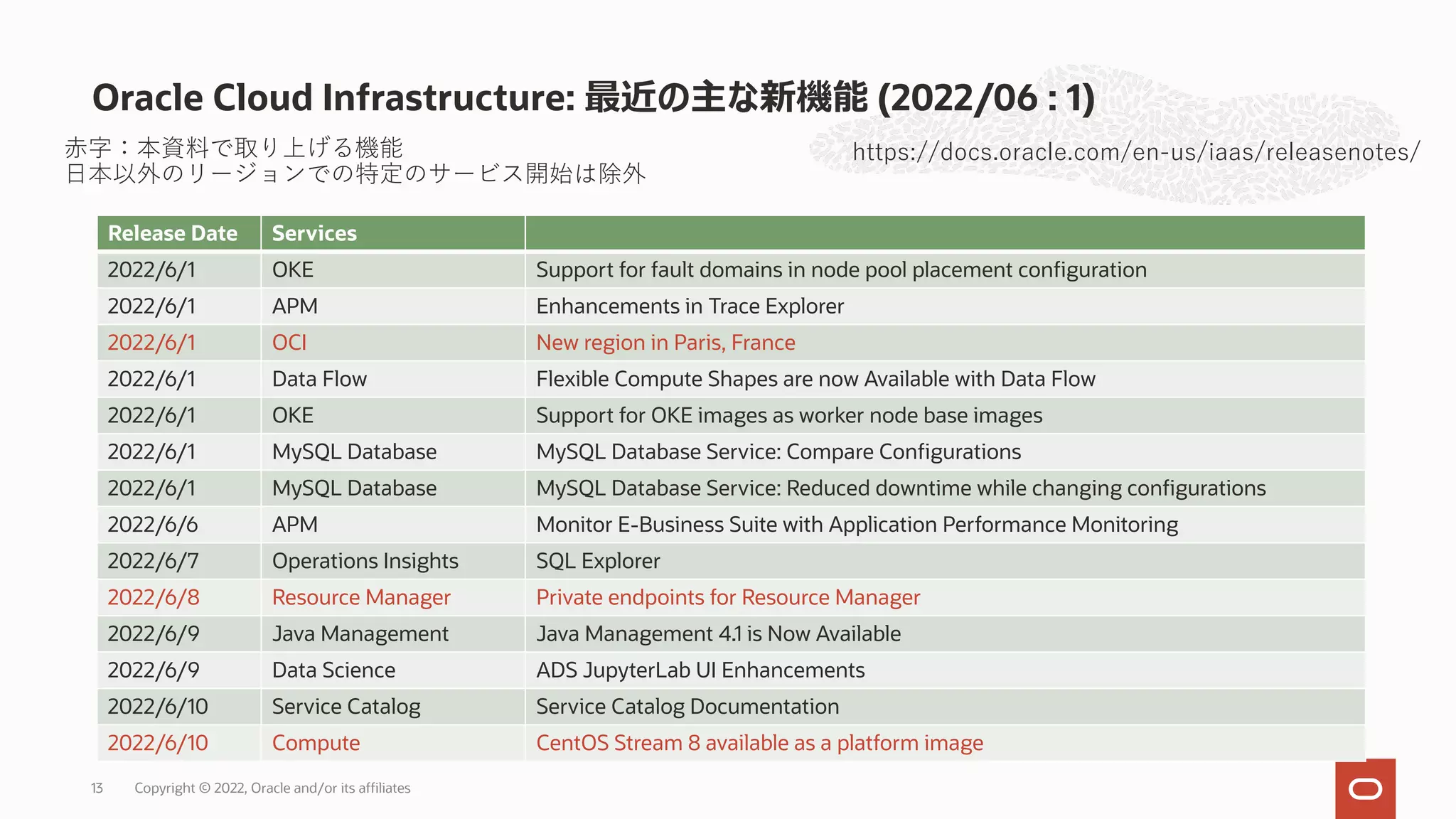 Oracle Cloud Infrastructure: 最近の主な新機能 (2022/06 : 1)
Copyright © 2022, Oracle and/or its affiliates
13
https://docs.oracle.com/en-us/iaas/releasenotes/
Release Date Services
2022/6/1 OKE Support for fault domains in node pool placement configuration
2022/6/1 APM Enhancements in Trace Explorer
2022/6/1 OCI New region in Paris, France
2022/6/1 Data Flow Flexible Compute Shapes are now Available with Data Flow
2022/6/1 OKE Support for OKE images as worker node base images
2022/6/1 MySQL Database MySQL Database Service: Compare Configurations
2022/6/1 MySQL Database MySQL Database Service: Reduced downtime while changing configurations
2022/6/6 APM Monitor E-Business Suite with Application Performance Monitoring
2022/6/7 Operations Insights SQL Explorer
2022/6/8 Resource Manager Private endpoints for Resource Manager
2022/6/9 Java Management Java Management 4.1 is Now Available
2022/6/9 Data Science ADS JupyterLab UI Enhancements
2022/6/10 Service Catalog Service Catalog Documentation
2022/6/10 Compute CentOS Stream 8 available as a platform image
⾚字：本資料で取り上げる機能
⽇本以外のリージョンでの特定のサービス開始は除外
 