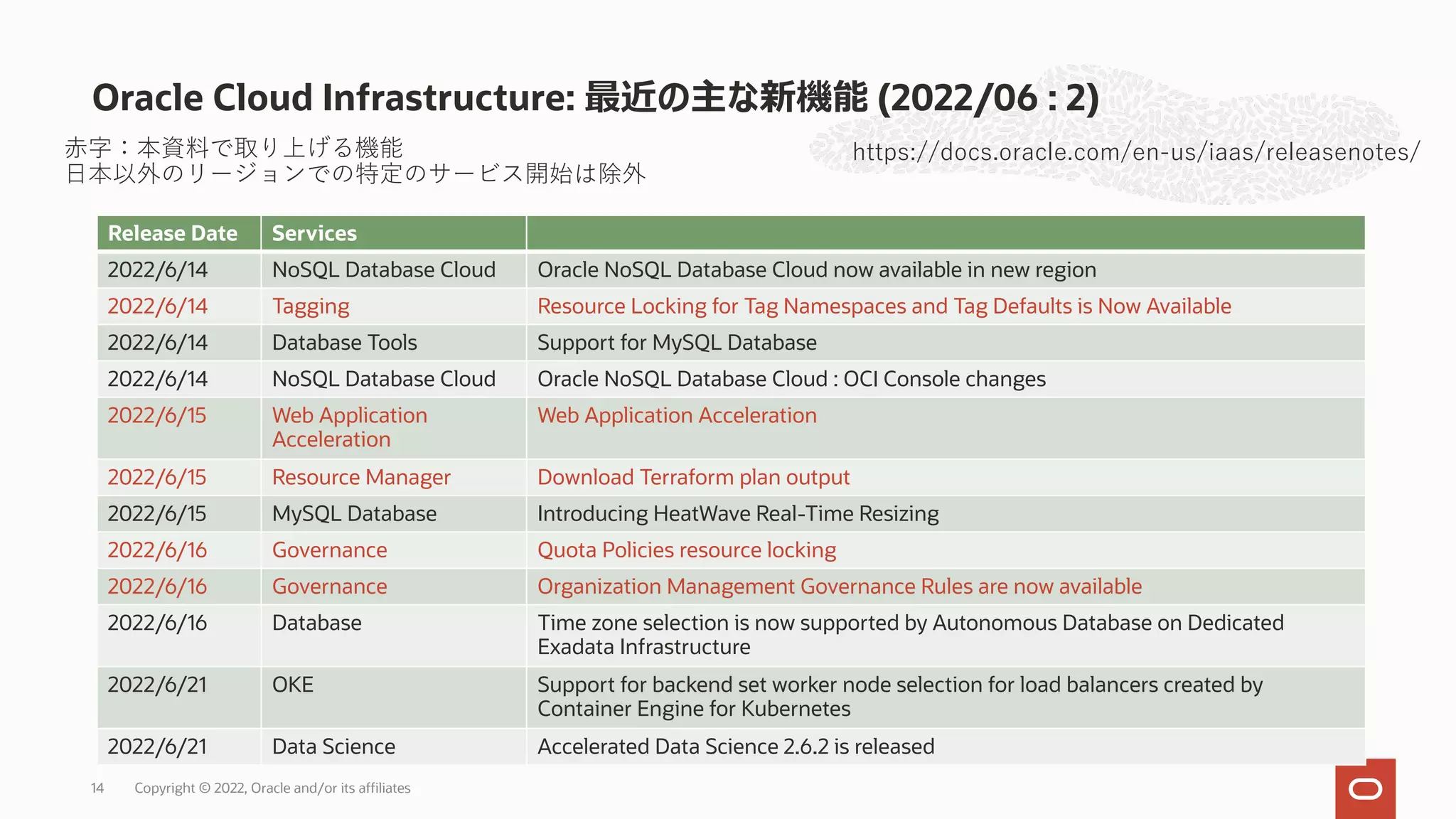 Oracle Cloud Infrastructure: 最近の主な新機能 (2022/06 : 2)
Copyright © 2022, Oracle and/or its affiliates
14
https://docs.oracle.com/en-us/iaas/releasenotes/
Release Date Services
2022/6/14 NoSQL Database Cloud Oracle NoSQL Database Cloud now available in new region
2022/6/14 Tagging Resource Locking for Tag Namespaces and Tag Defaults is Now Available
2022/6/14 Database Tools Support for MySQL Database
2022/6/14 NoSQL Database Cloud Oracle NoSQL Database Cloud : OCI Console changes
2022/6/15 Web Application
Acceleration
Web Application Acceleration
2022/6/15 Resource Manager Download Terraform plan output
2022/6/15 MySQL Database Introducing HeatWave Real-Time Resizing
2022/6/16 Governance Quota Policies resource locking
2022/6/16 Governance Organization Management Governance Rules are now available
2022/6/16 Database Time zone selection is now supported by Autonomous Database on Dedicated
Exadata Infrastructure
2022/6/21 OKE Support for backend set worker node selection for load balancers created by
Container Engine for Kubernetes
2022/6/21 Data Science Accelerated Data Science 2.6.2 is released
⾚字：本資料で取り上げる機能
⽇本以外のリージョンでの特定のサービス開始は除外
 