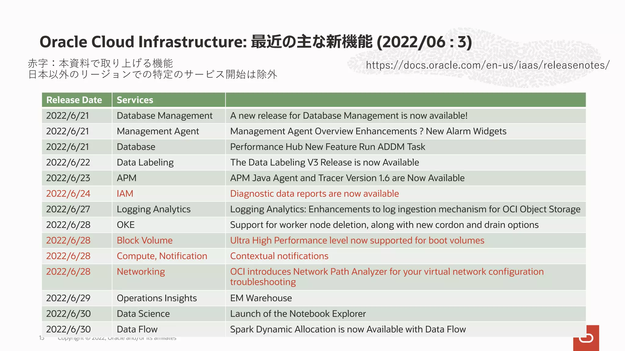 Oracle Cloud Infrastructure: 最近の主な新機能 (2022/06 : 3)
Copyright © 2022, Oracle and/or its affiliates
15
https://docs.oracle.com/en-us/iaas/releasenotes/
Release Date Services
2022/6/21 Database Management A new release for Database Management is now available!
2022/6/21 Management Agent Management Agent Overview Enhancements ? New Alarm Widgets
2022/6/21 Database Performance Hub New Feature Run ADDM Task
2022/6/22 Data Labeling The Data Labeling V3 Release is now Available
2022/6/23 APM APM Java Agent and Tracer Version 1.6 are Now Available
2022/6/24 IAM Diagnostic data reports are now available
2022/6/27 Logging Analytics Logging Analytics: Enhancements to log ingestion mechanism for OCI Object Storage
2022/6/28 OKE Support for worker node deletion, along with new cordon and drain options
2022/6/28 Block Volume Ultra High Performance level now supported for boot volumes
2022/6/28 Compute, Notification Contextual notifications
2022/6/28 Networking OCI introduces Network Path Analyzer for your virtual network configuration
troubleshooting
2022/6/29 Operations Insights EM Warehouse
2022/6/30 Data Science Launch of the Notebook Explorer
2022/6/30 Data Flow Spark Dynamic Allocation is now Available with Data Flow
⾚字：本資料で取り上げる機能
⽇本以外のリージョンでの特定のサービス開始は除外
 