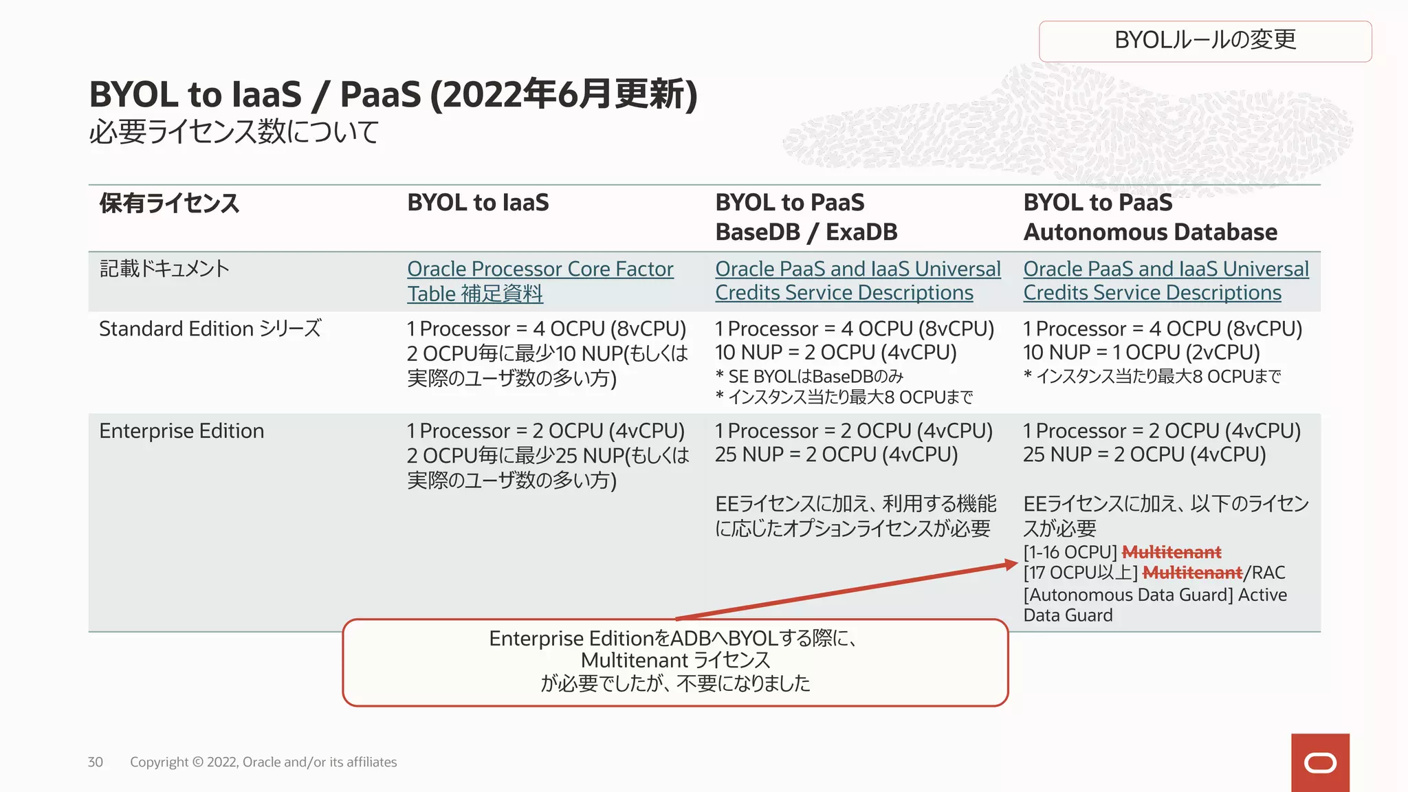 必要ライセンス数について
保有ライセンス BYOL to IaaS BYOL to PaaS
BaseDB / ExaDB
BYOL to PaaS
Autonomous Database
記載ドキュメント Oracle Processor Core Factor
Table 補⾜資料
Oracle PaaS and IaaS Universal
Credits Service Descriptions
Oracle PaaS and IaaS Universal
Credits Service Descriptions
Standard Edition シリーズ 1 Processor = 4 OCPU (8vCPU)
2 OCPU毎に最少10 NUP(もしくは
実際のユーザ数の多い⽅)
1 Processor = 4 OCPU (8vCPU)
10 NUP = 2 OCPU (4vCPU)
* SE BYOLはBaseDBのみ
* インスタンス当たり最⼤8 OCPUまで
1 Processor = 4 OCPU (8vCPU)
10 NUP = 1 OCPU (2vCPU)
* インスタンス当たり最⼤8 OCPUまで
Enterprise Edition 1 Processor = 2 OCPU (4vCPU)
2 OCPU毎に最少25 NUP(もしくは
実際のユーザ数の多い⽅)
1 Processor = 2 OCPU (4vCPU)
25 NUP = 2 OCPU (4vCPU)
EEライセンスに加え、利⽤する機能
に応じたオプションライセンスが必要
1 Processor = 2 OCPU (4vCPU)
25 NUP = 2 OCPU (4vCPU)
EEライセンスに加え、以下のライセン
スが必要
[1-16 OCPU] Multitenant
[17 OCPU以上] Multitenant/RAC
[Autonomous Data Guard] Active
Data Guard
BYOL to IaaS / PaaS (2022年6⽉更新)
Copyright © 2022, Oracle and/or its affiliates
30
Enterprise EditionをADBへBYOLする際に、
Multitenant ライセンス
が必要でしたが、不要になりました
BYOLルールの変更
 