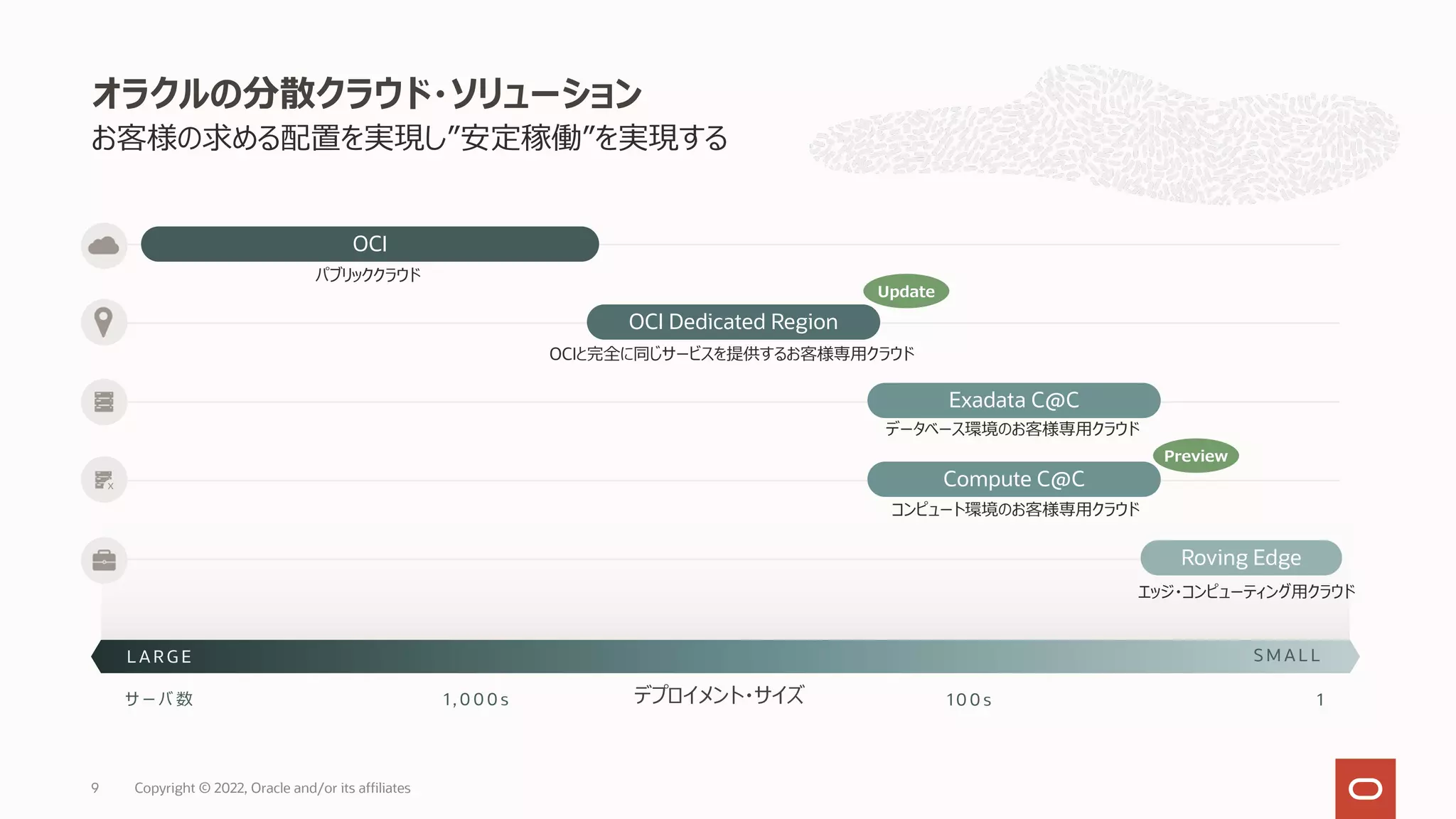 お客様の求める配置を実現し”安定稼働”を実現する
オラクルの分散クラウド・ソリューション
L A R G E S M A L L
デプロイメント・サイズ
サ ー バ 数 1 , 0 0 0 s 1 0 0 s 1
OCI
OCI Dedicated Region
Roving Edge
Exadata C@C
x Compute C@C
パブリッククラウド
OCIと完全に同じサービスを提供するお客様専⽤クラウド
データベース環境のお客様専⽤クラウド
コンピュート環境のお客様専⽤クラウド
エッジ・コンピューティング⽤クラウド
Update
Preview
Copyright © 2022, Oracle and/or its affiliates
9
 