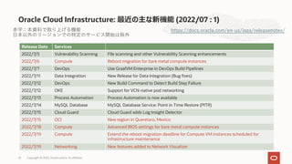 Oracle Cloud Infrastructure: 最近の主な新機能 (2022/07 : 1)
Copyright © 2022, Oracle and/or its affiliates
25
https://docs.oracle.com/en-us/iaas/releasenotes/
Release Date Services
2022/7/5 Vulnerability Scanning File scanning and other Vulnerability Scanning enhancements
2022/7/6 Compute Reboot migration for bare metal compute instances
2022/7/7 DevOps Use GraalVM Enterprise in DevOps Build Pipelines
2022/7/11 Data Integration New Release for Data Integration (Bug fixes)
2022/7/12 DevOps New Build Command to Detect Build Step Failure
2022/7/12 OKE Support for VCN-native pod networking
2022/7/13 Process Automation Process Automation is now available
2022/7/14 MySQL Database MySQL Database Service: Point in Time Restore (PITR)
2022/7/15 Cloud Guard Cloud Guard adds Log Insight Detector
2022/7/15 OCI New region in Queretaro, Mexico
2022/7/18 Compute Advanced BIOS settings for bare metal compute instances
2022/7/19 Compute Extend the reboot migration deadline for Compute VM instances scheduled for
infrastructure maintenance
2022/7/19 Networking New features added to Network Visualizer
⾚字：本資料で取り上げる機能
⽇本以外のリージョンでの特定のサービス開始は除外
 